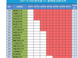 【安徽教育网】首页：yl23455永利官网化学学科首次进入ESI全球前1%